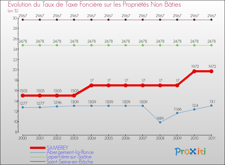 Evolution du taux de la taxe foncière sur les immeubles et terrains non batis pour SAMEREY et les communes proches Comparaison des taux de la taxe foncière sur les immeubles et terrains non batis pour SAMEREY et les communes voisines