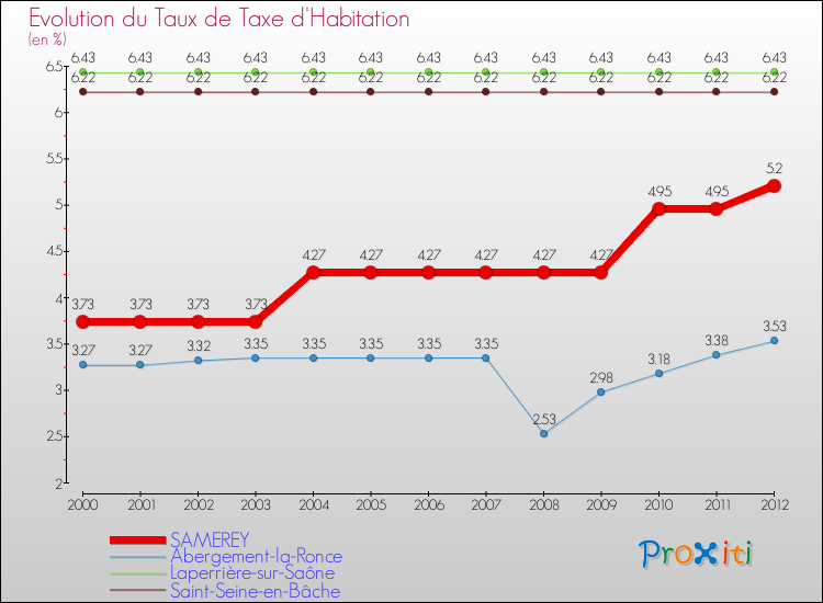 Evolution du taux de la taxe d'habitation pour SAMEREY et les communes proches Comparaison des taux de la taxe d'habitation pour SAMEREY et les communes voisines
