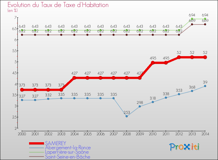 Evolution du taux de la taxe d'habitation pour SAMEREY et les communes proches de 2000 à 2014 Comparaison des taux de la taxe d'habitation pour SAMEREY et les communes voisines de 2000 à 2014