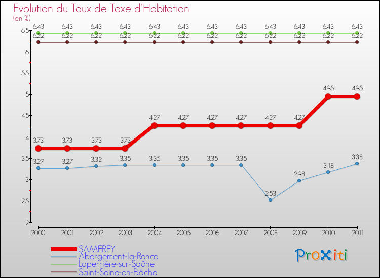 Evolution du taux de la taxe d'habitation pour SAMEREY et les communes proches Comparaison des taux de la taxe d'habitation pour SAMEREY et les communes voisines
