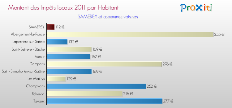 Montant des impôts locaux par Habitant pour SAMEREY et les communes proches Comparaison des impôts locaux par habitant pour SAMEREY et les communes voisines