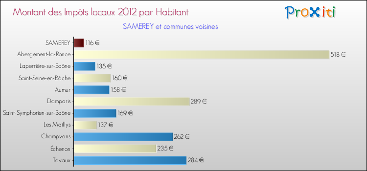 Montant des impôts locaux par Habitant pour SAMEREY et les communes proches Comparaison des impôts locaux par habitant pour SAMEREY et les communes voisines
