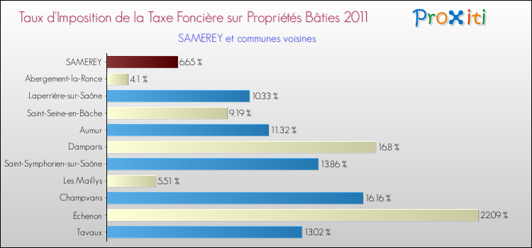 Taux d'imposition de la taxe foncière sur le bati 2011 pour SAMEREY et les communes proches Comparaison des taux d'imposition de la taxe foncière sur le bati 2011 pour SAMEREY et les communes voisines
