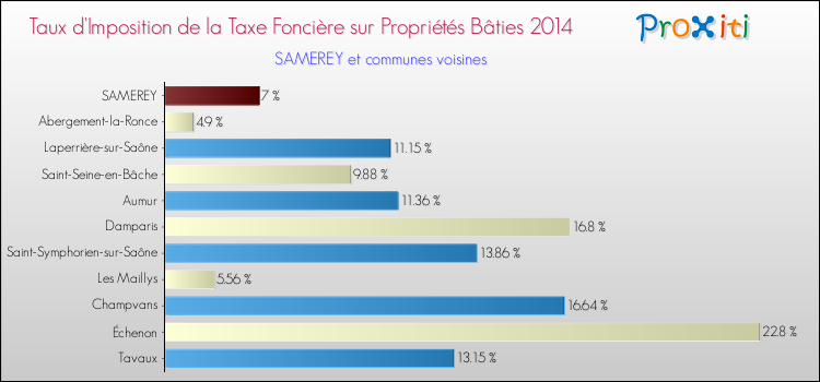 Taux d'imposition de la taxe foncière sur le bati 2014 pour SAMEREY et les communes proches Comparaison des taux d'imposition de la taxe foncière sur le bati 2014 pour SAMEREY et les communes voisines