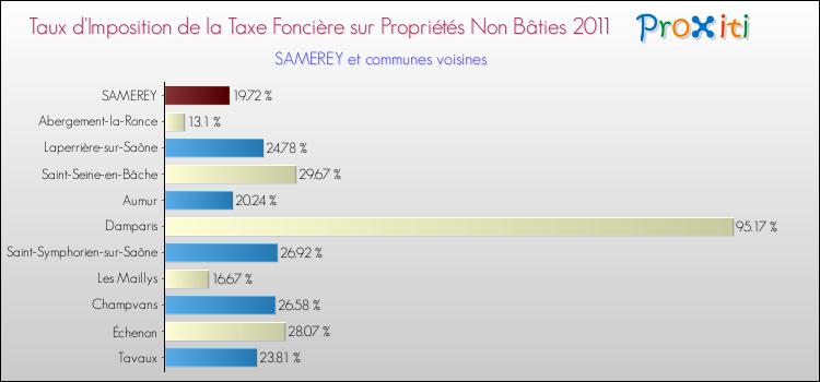 Taux d'imposition de la taxe foncière sur les immeubles et terrains non batis 2011 pour SAMEREY et les communes proches Comparaison des taux d'imposition de la taxe foncière sur les immeubles et terrains non batis 2011 pour SAMEREY et les communes voisines