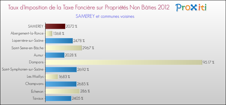 Taux d'imposition de la taxe foncière sur les immeubles et terrains non batis 2012 pour SAMEREY et les communes proches Comparaison des taux d'imposition de la taxe foncière sur les immeubles et terrains non batis 2012 pour SAMEREY et les communes voisines
