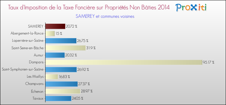 Taux d'imposition de la taxe foncière sur les immeubles et terrains non batis 2014 pour SAMEREY et les communes proches Comparaison des taux d'imposition de la taxe foncière sur les immeubles et terrains non batis 2014 pour SAMEREY et les communes voisines