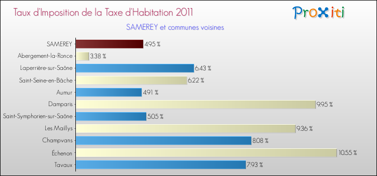 Taux d'imposition de la taxe d'habitation 2011 pour SAMEREY et les communes proches Comparaison des taux d'imposition de la taxe d'habitation 2011 pour SAMEREY et les communes voisines