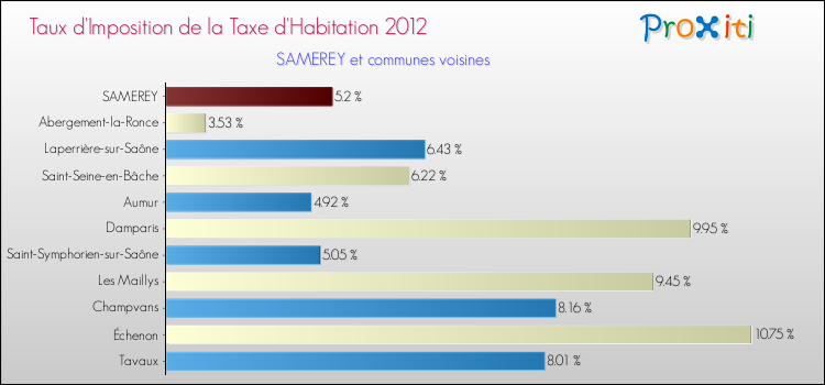 Taux d'imposition de la taxe d'habitation 2012 pour SAMEREY et les communes proches Comparaison des taux d'imposition de la taxe d'habitation 2012 pour SAMEREY et les communes voisines