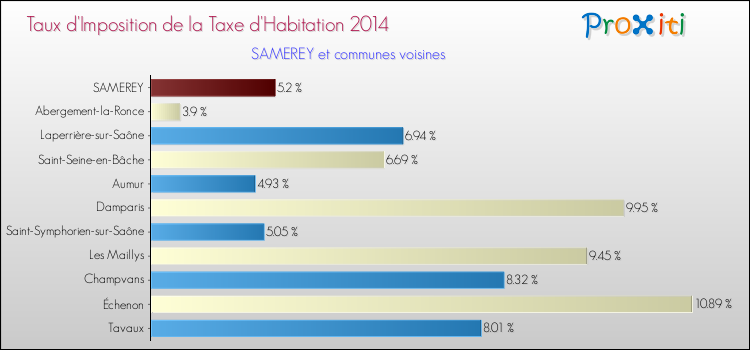 Taux d'imposition de la taxe d'habitation 2014 pour SAMEREY et les communes proches Comparaison des taux d'imposition de la taxe d'habitation 2014 pour SAMEREY et les communes voisines