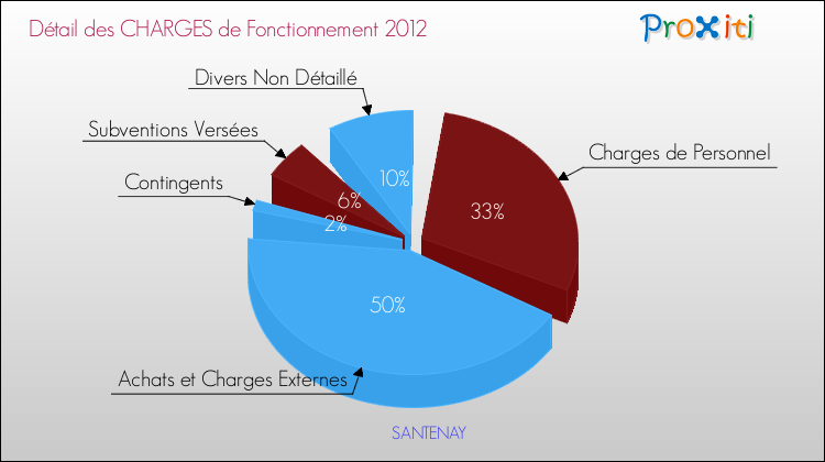 Décomposition des Charges de Fonctionnement 2012 de la commune de SANTENAY Charges de Fonctionnement 2012 pour la commune de SANTENAY