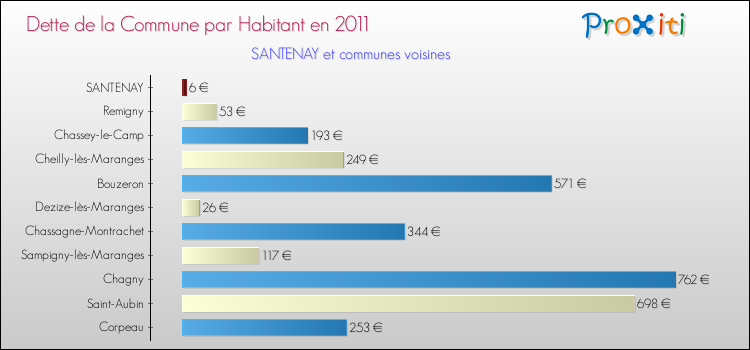 Dette par habitant de la commune en 2011 pour SANTENAY et les communes proches Comparaison de la dette par habitant de la commune en 2011 pour SANTENAY et les communes voisines