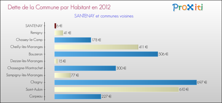 Dette par habitant de la commune en 2012 pour SANTENAY et les communes proches Comparaison de la dette par habitant de la commune en 2012 pour SANTENAY et les communes voisines