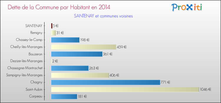 Dette par habitant de la commune en 2014 pour SANTENAY et les communes proches Comparaison de la dette par habitant de la commune en 2014 pour SANTENAY et les communes voisines