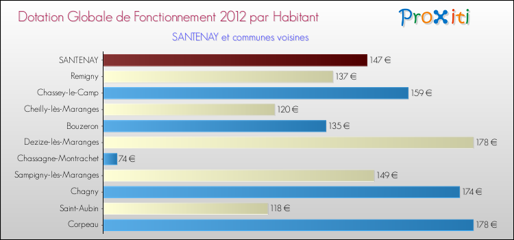 Montant des dotations globales de fonctionnement DGF par Habitant pour SANTENAY et les communes proches Comparaison des des dotations globales de fonctionnement DGF par habitant pour SANTENAY et les communes voisines