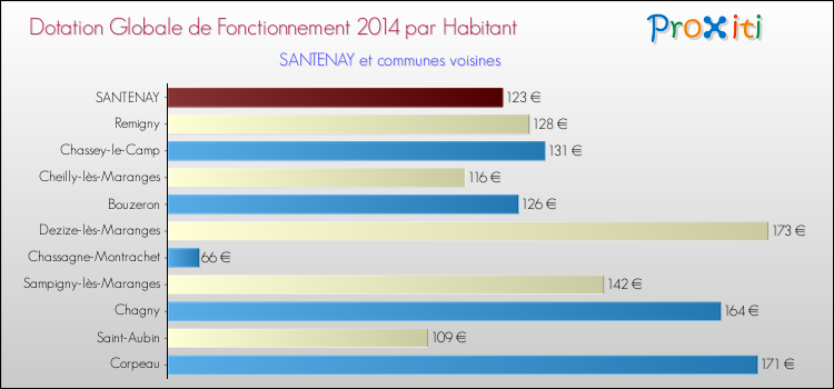Montant des dotations globales de fonctionnement DGF par Habitant pour SANTENAY et les communes proches en 2014. Comparaison des des dotations globales de fonctionnement DGF par habitant pour SANTENAY et les communes voisines en 2014.