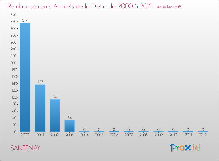 Evolution de l'annuité de la dette pour la commune de SANTENAY de 2000 à 2012 Annuités de la dette pour SANTENAY de 2000 à 2012