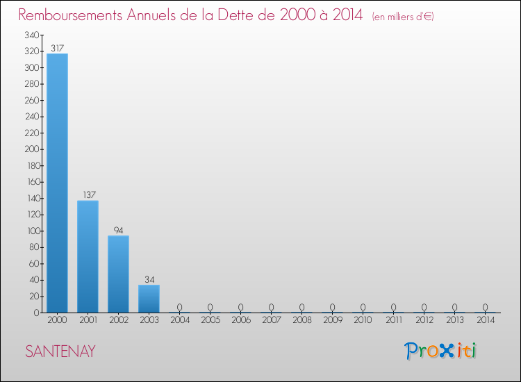 Evolution de l'annuité de la dette pour la commune de SANTENAY de 2000 à 2014 Annuités de la dette pour SANTENAY de 2000 à 2014