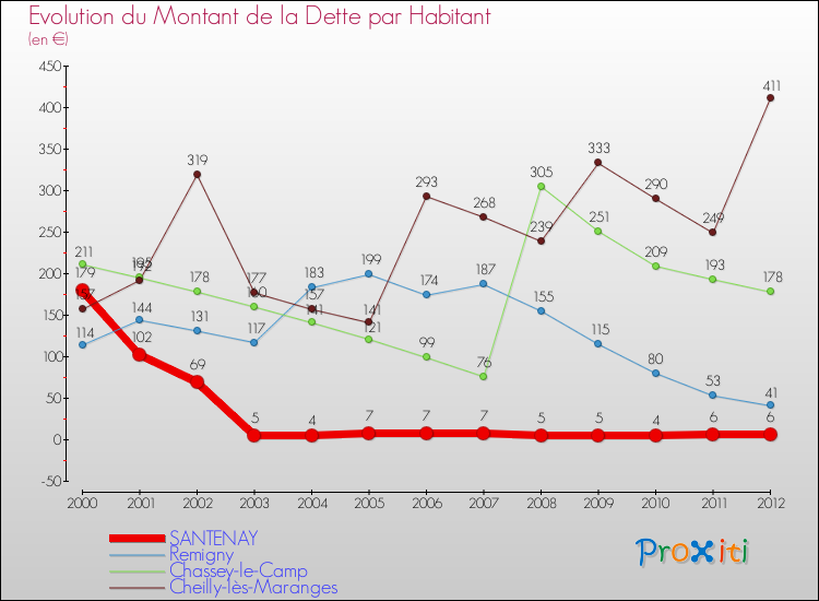 Evolution de la dette par habitant pour la commune de SANTENAY et les communes proches de 2000 à 2012 Comparaison de la dette par habitant pour SANTENAY et les communes voisines de 2000 à 2012
