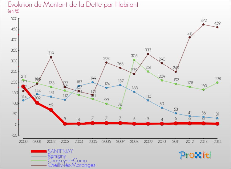Evolution de la dette par habitant pour la commune de SANTENAY et les communes proches de 2000 à 2014 Comparaison de la dette par habitant pour SANTENAY et les communes voisines de 2000 à 2014
