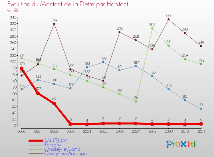Evolution de la dette par habitant pour la commune de SANTENAY et les communes proches Comparaison de la dette par habitant pour SANTENAY et les communes voisines