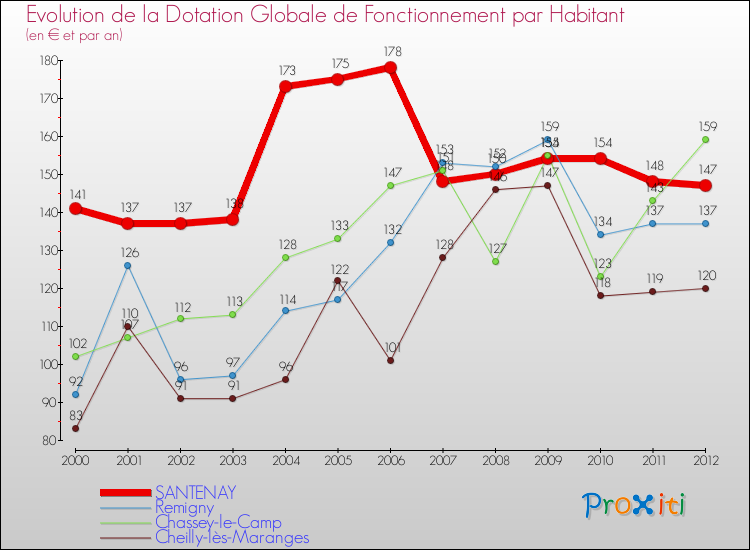 Evolution et montant de la dotation globale de fonctionnement par Habitant pour SANTENAY et les communes proches Comparaison des dotations globales de fonctionnement par habitant pour SANTENAY et les communes voisines