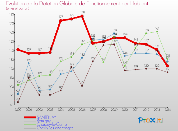 Evolution et montant de la dotation globale de fonctionnement par Habitant pour SANTENAY et les communes proches de 2000 à 2014. Comparaison des dotations globales de fonctionnement par habitant pour SANTENAY et les communes voisines de 2000 à 2014.