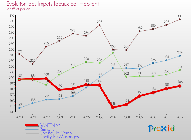 Evolution et montant des impôts locaux par Habitant pour SANTENAY et les communes proches Comparaison des impôts locaux par habitant pour SANTENAY et les communes voisines