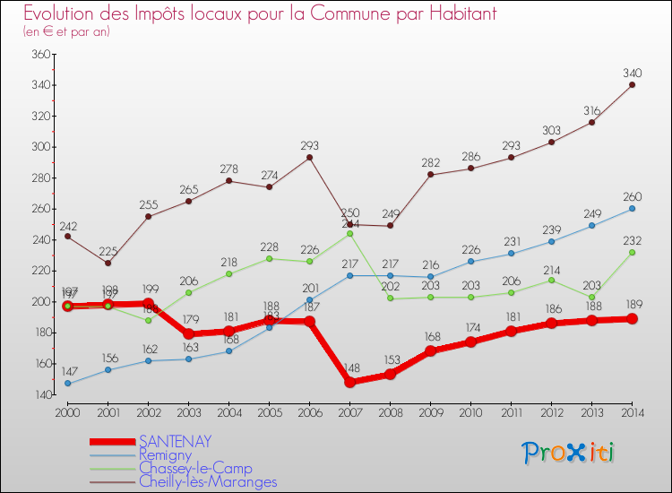 Evolution et montant des impôts locaux par Habitant pour SANTENAY et les communes proches de 2000 à 2014 Comparaison des impôts locaux par habitant pour SANTENAY et les communes voisines de 2000 à 2014