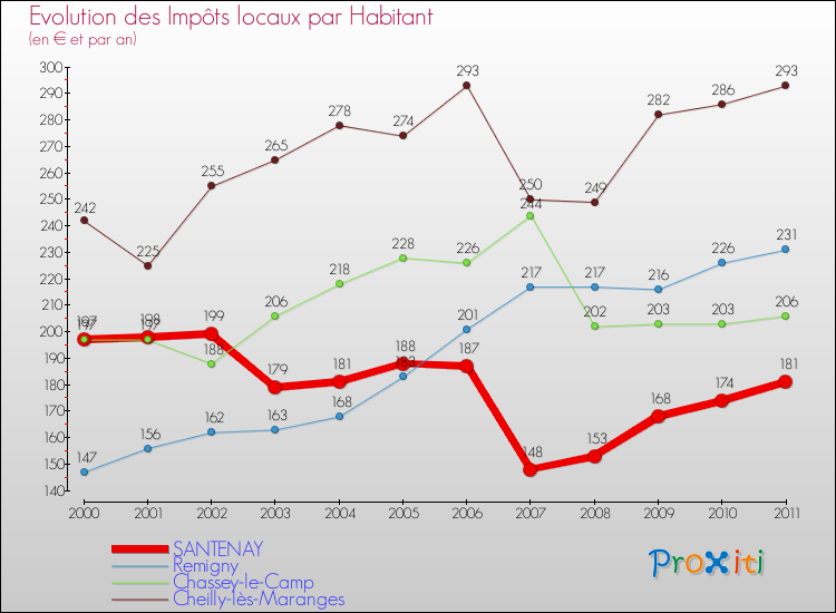 Evolution et montant des impôts locaux par Habitant pour SANTENAY et les communes proches Comparaison des impôts locaux par habitant pour SANTENAY et les communes voisines