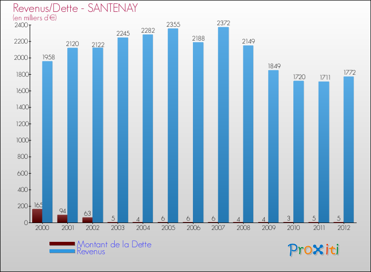 Evolution comparée de la dette et des revenus pour la commune de SANTENAY de 2000 à 2012 Comparaison de la dette et des revenus pour SANTENAY de 2000 à 2012