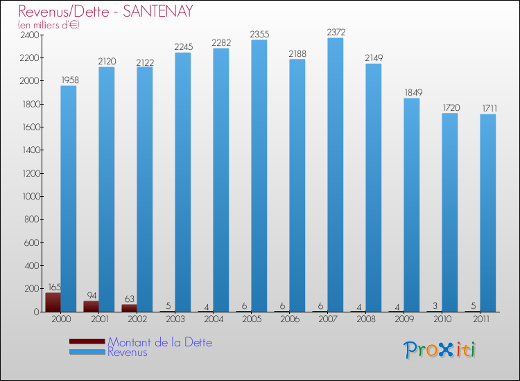 Evolution comparée de la dette et des revenus pour la commune de SANTENAY de 2000 à 2011 Comparaison de la dette et des revenus pour SANTENAY de 2000 à 2011