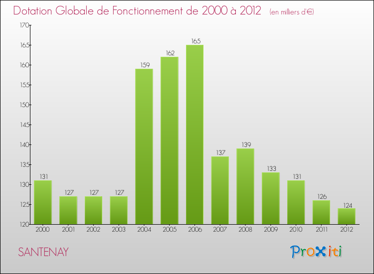 Evolution du montant de la Dotation Globale de Fonctionnement pour la commune de SANTENAY de 2000 à 2012 Evolution du montant de la Dotation Globale de Fonctionnement pour SANTENAY de 2000 à 2012