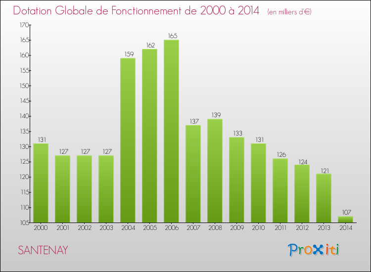 Evolution du montant de la Dotation Globale de Fonctionnement pour la commune de SANTENAY de 2000 à 2014 Evolution du montant de la Dotation Globale de Fonctionnement pour SANTENAY de 2000 à 2014