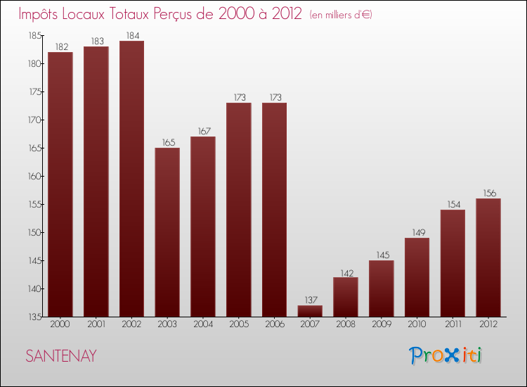 Evolution des Impôts Locaux pour la commune de SANTENAY de 2000 à 2012 Evolution des Impôts Locaux pour SANTENAY de 2000 à 2012