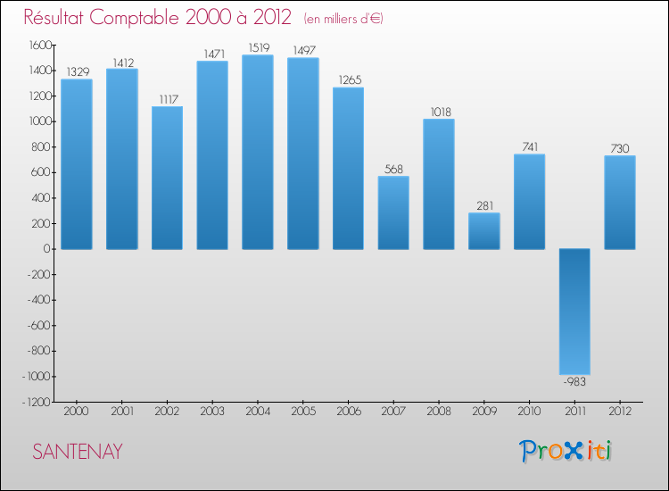 Evolution du résultat comptable pour la commune de SANTENAY de 2000 à 2012 Evolution du résultat comptable pour SANTENAY de 2000 à 2012