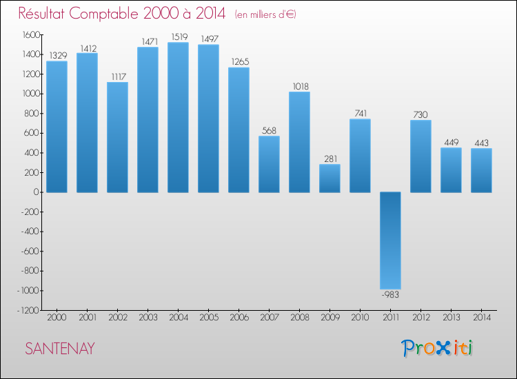 Evolution du résultat comptable pour la commune de SANTENAY de 2000 à 2014 Evolution du résultat comptable pour SANTENAY de 2000 à 2014