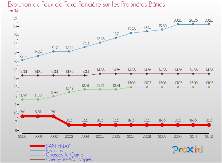 Evolution du taux de la taxe foncière sur le bati pour SANTENAY et les communes proches de 2000 à 2012 Comparaison des taux de taxe foncière sur le bati pour SANTENAY et les communes voisines de 2000 à 2012