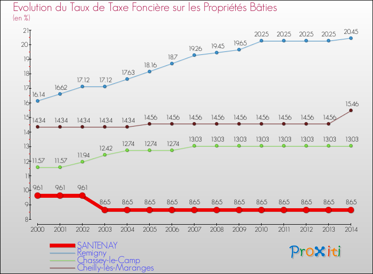 Evolution du taux de la taxe foncière sur le bati pour SANTENAY et les communes proches de 2000 à 2014 Comparaison des taux de taxe foncière sur le bati pour SANTENAY et les communes voisines de 2000 à 2014