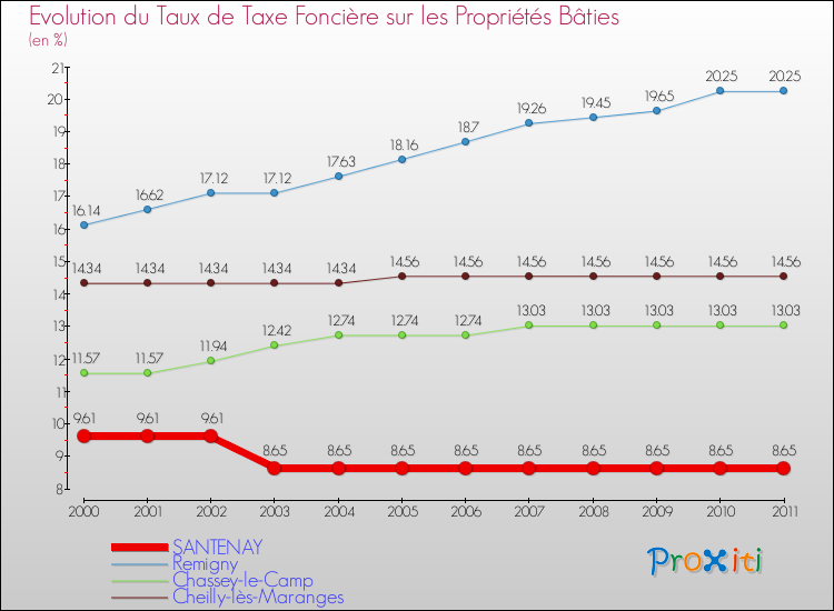 Evolution du taux de la taxe foncière sur le bati pour SANTENAY et les communes proches Comparaison des taux de taxe foncière sur le bati pour SANTENAY et les communes voisines