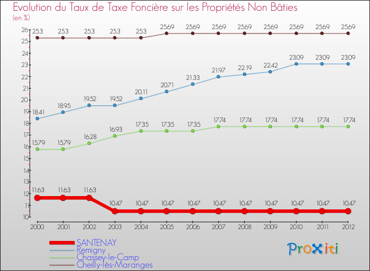 Evolution du taux de la taxe foncière sur les immeubles et terrains non batis pour SANTENAY et les communes proches de 2000 à 2012 Comparaison des taux de la taxe foncière sur les immeubles et terrains non batis pour SANTENAY et les communes voisines de 2000 à 2012