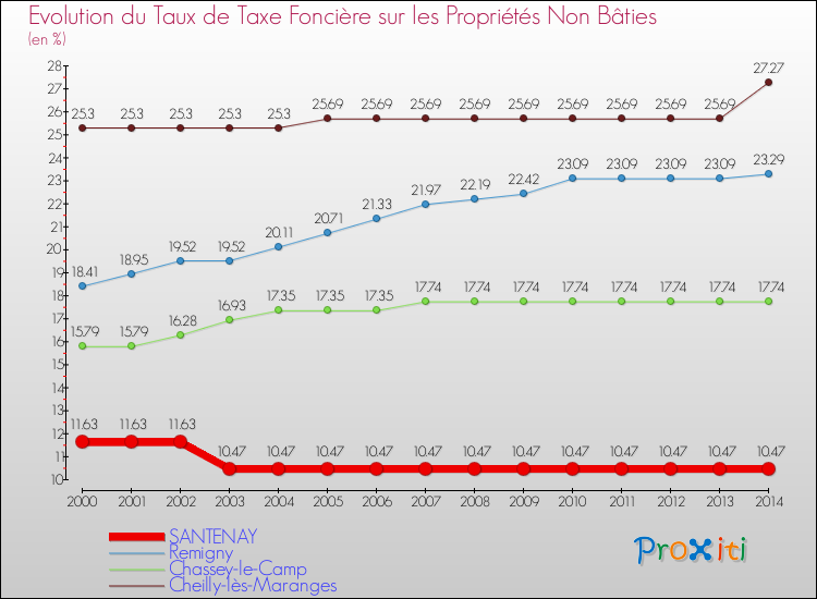 Evolution du taux de la taxe foncière sur les immeubles et terrains non batis pour SANTENAY et les communes proches de 2000 à 2014 Comparaison des taux de la taxe foncière sur les immeubles et terrains non batis pour SANTENAY et les communes voisines de 2000 à 2014
