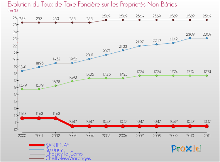 Evolution du taux de la taxe foncière sur les immeubles et terrains non batis pour SANTENAY et les communes proches Comparaison des taux de la taxe foncière sur les immeubles et terrains non batis pour SANTENAY et les communes voisines