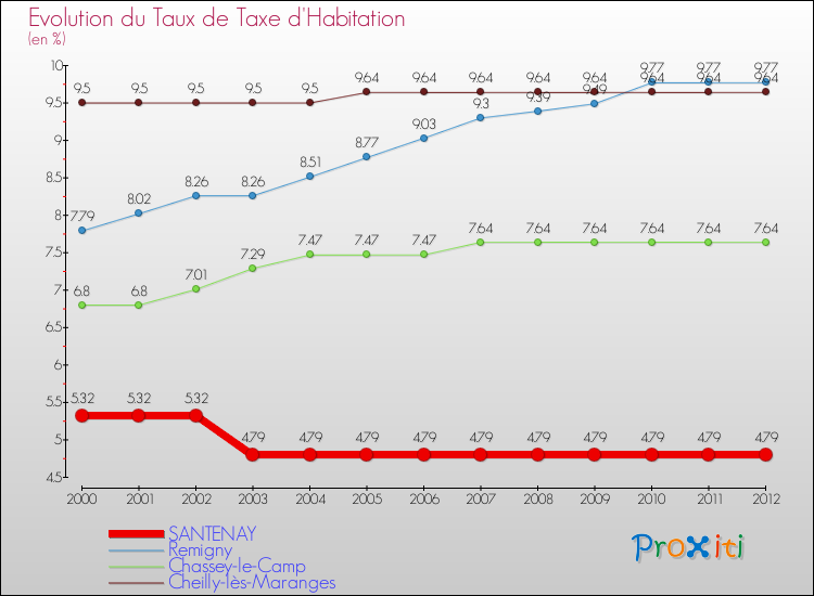 Evolution du taux de la taxe d'habitation pour SANTENAY et les communes proches Comparaison des taux de la taxe d'habitation pour SANTENAY et les communes voisines