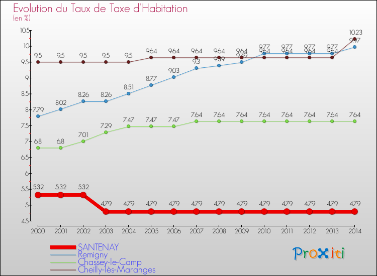 Evolution du taux de la taxe d'habitation pour SANTENAY et les communes proches de 2000 à 2014 Comparaison des taux de la taxe d'habitation pour SANTENAY et les communes voisines de 2000 à 2014