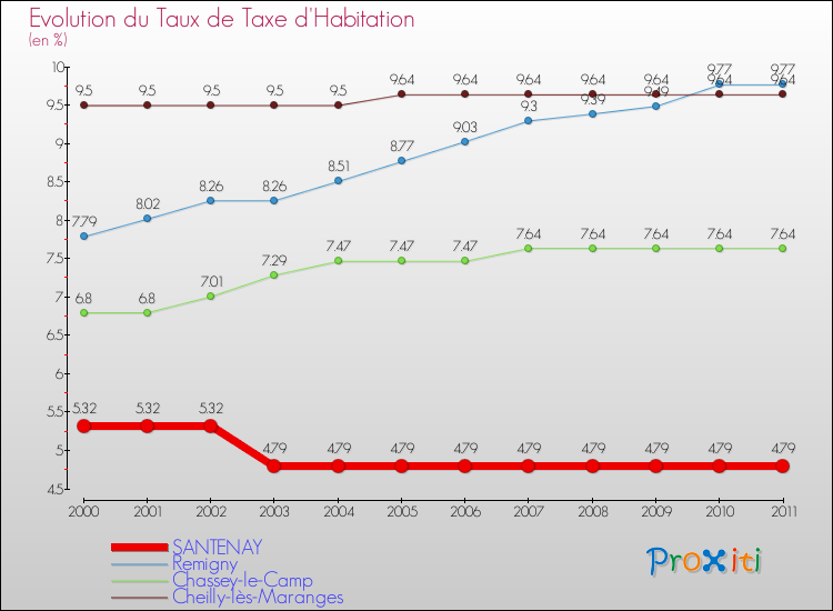 Evolution du taux de la taxe d'habitation pour SANTENAY et les communes proches Comparaison des taux de la taxe d'habitation pour SANTENAY et les communes voisines