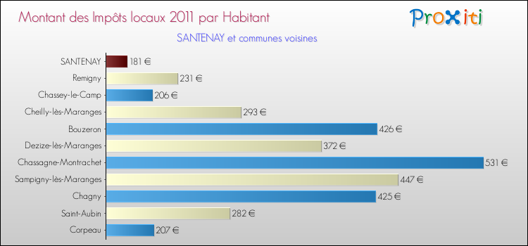 Montant des impôts locaux par Habitant pour SANTENAY et les communes proches Comparaison des impôts locaux par habitant pour SANTENAY et les communes voisines