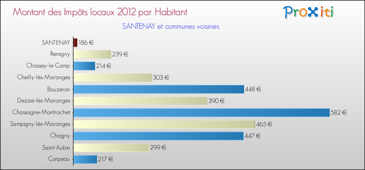 Montant des impôts locaux par Habitant pour SANTENAY et les communes proches Comparaison des impôts locaux par habitant pour SANTENAY et les communes voisines