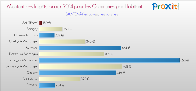 Montant des impôts locaux par Habitant pour SANTENAY et les communes proches en 2014 Comparaison des impôts locaux par habitant pour SANTENAY et les communes voisines en 2014