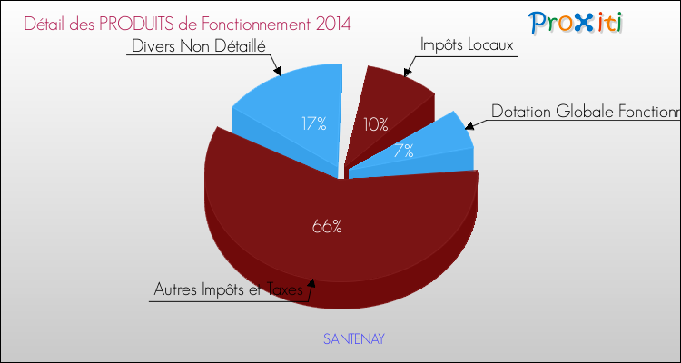 Décomposition du Budget de Fonctionnement 2014 de la commune de SANTENAY Budget de Fonctionnement 2014 pour la commune de SANTENAY